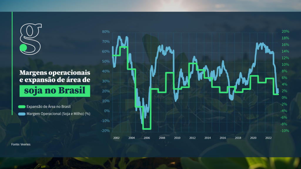 Gráfico com margens operacionais da soja e expansão da área plantada no Brasil