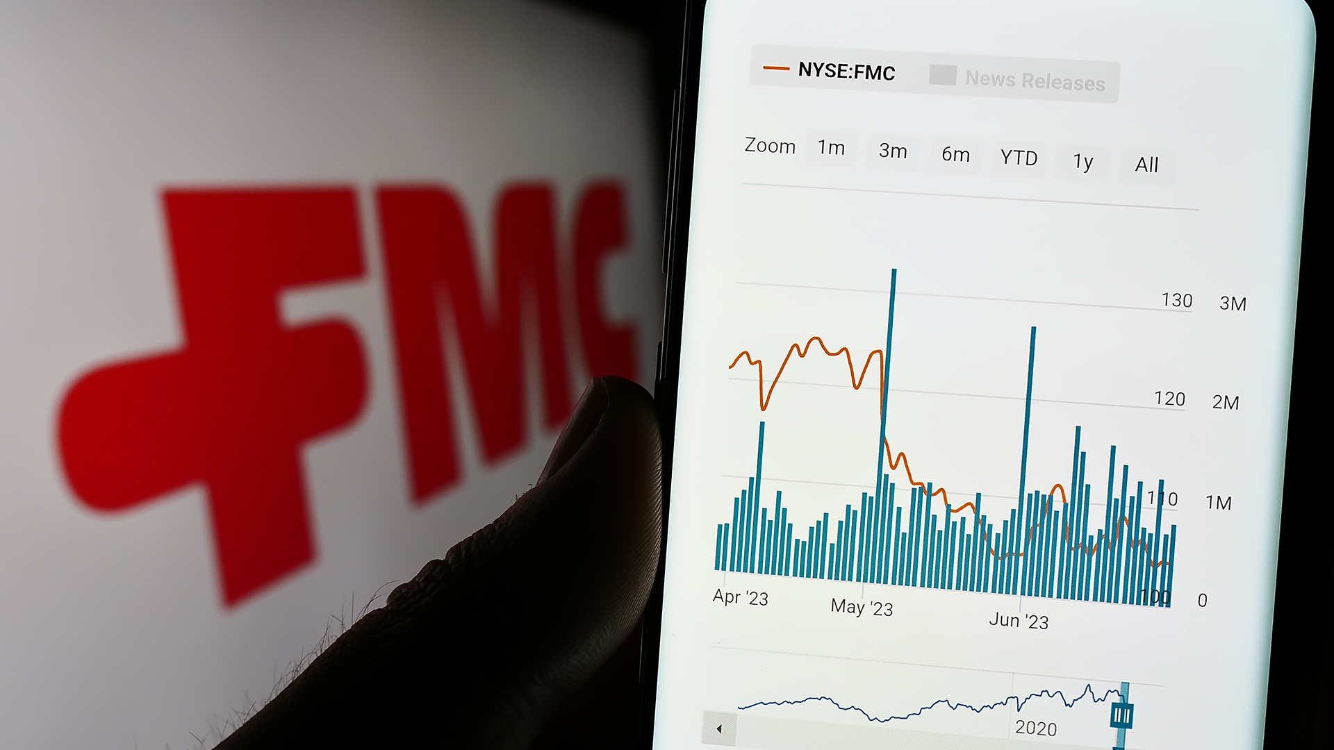 Ações da FMC