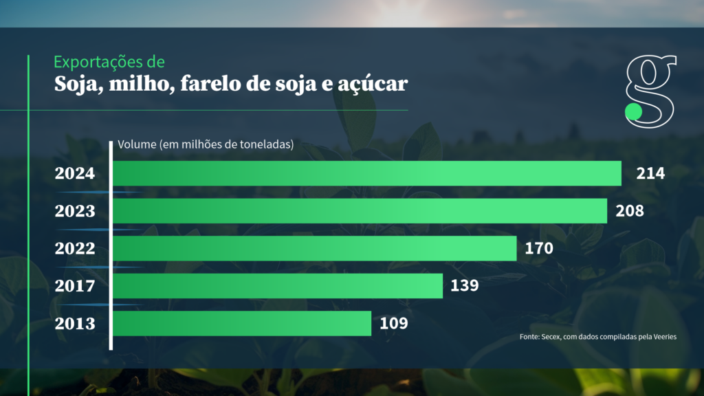 Aumento das exportações agrícolas