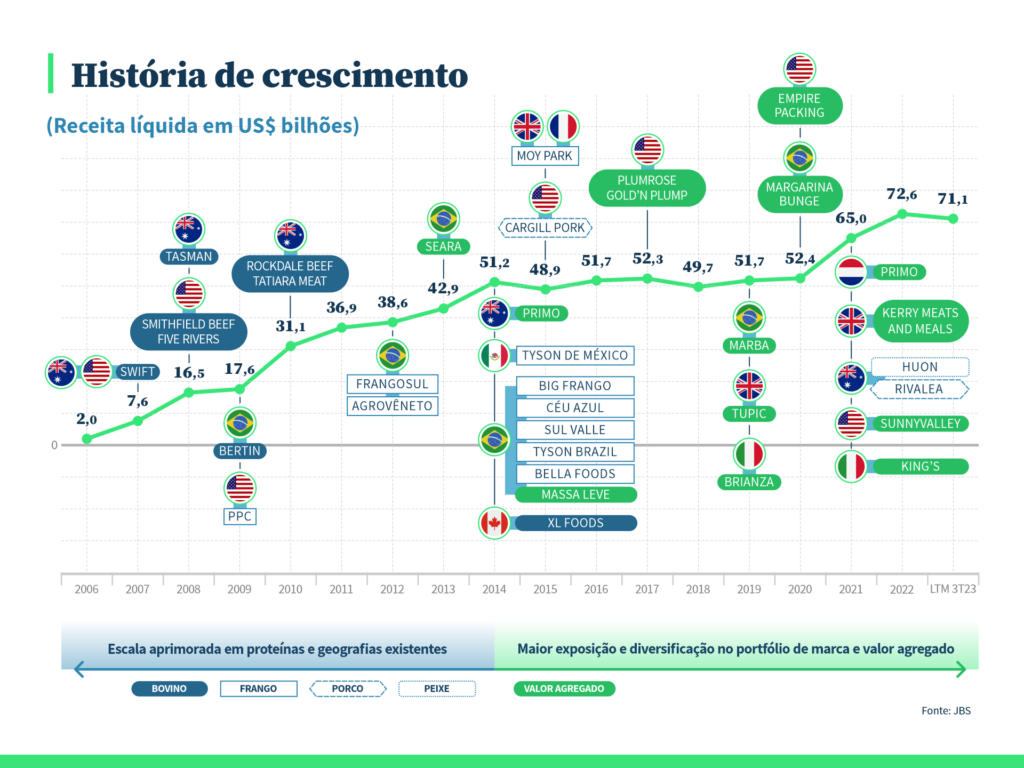 História das aquisições da JS