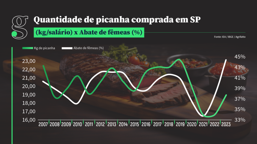 Volume de picanha vendida