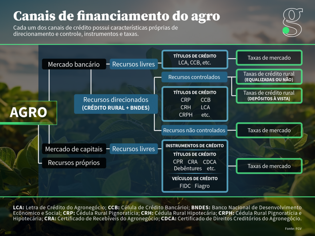 Fiagro é veículo para financiar o agro