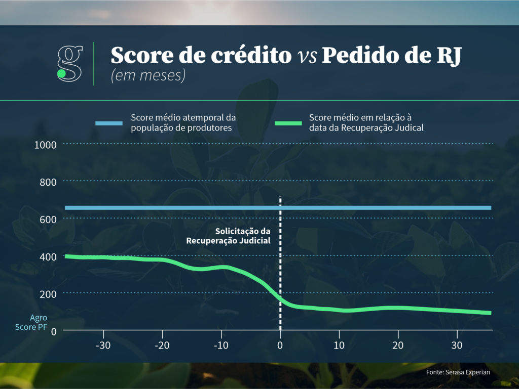 Score de crédito da Serasa e comportamento dos pedidos de recuperação judicial de produtor rural
