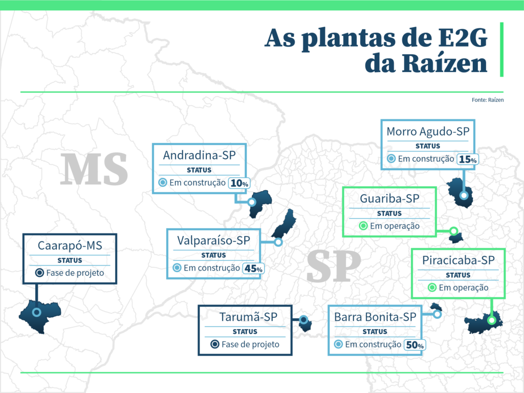 Plantas de E2G da Raízen
