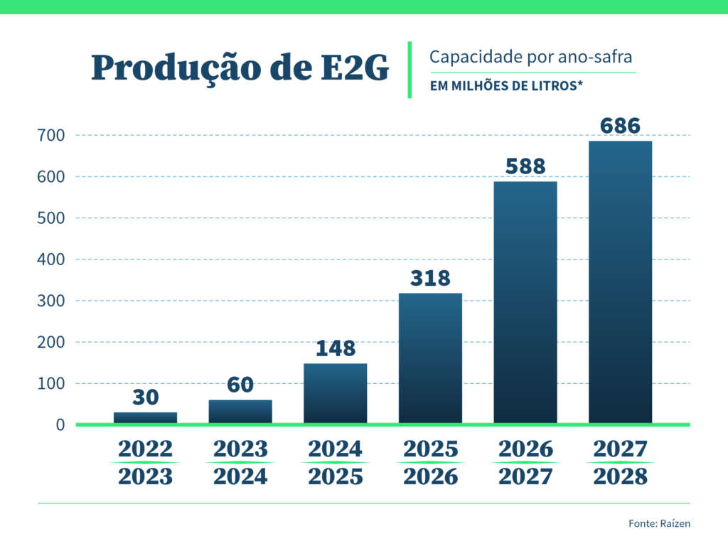 Evolução da produção de etanol de segunda geração da Raízen