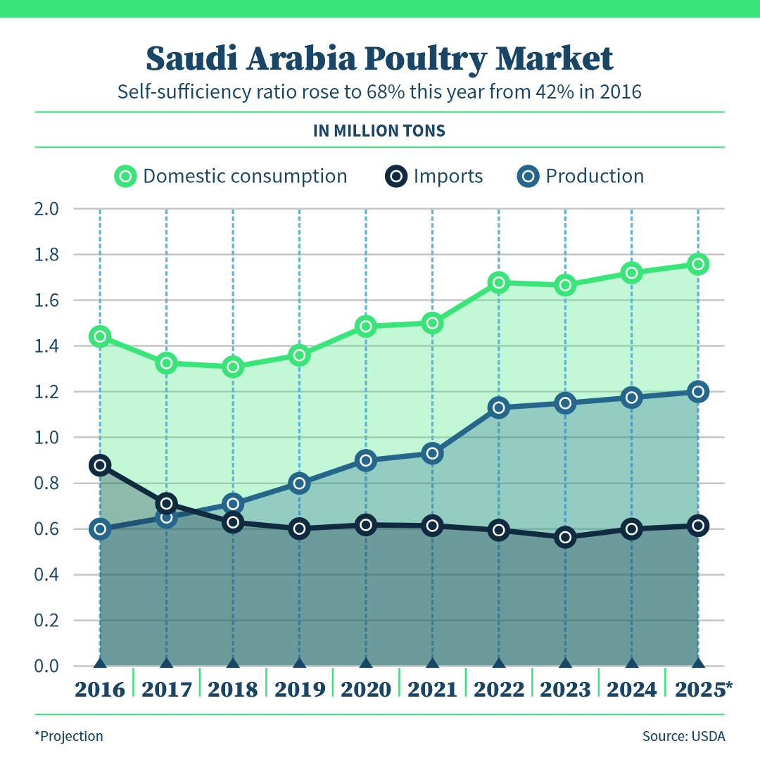 BRF Resumes International Growth Plan Aligned with Saudi Arabia's Kingdom