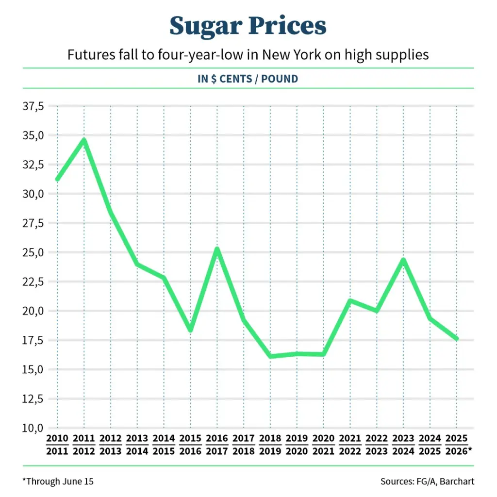 Sugar prices