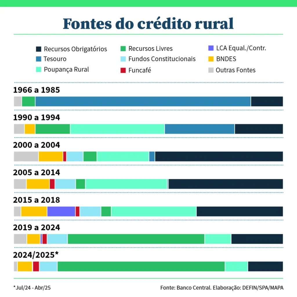Fundos do crédito rural