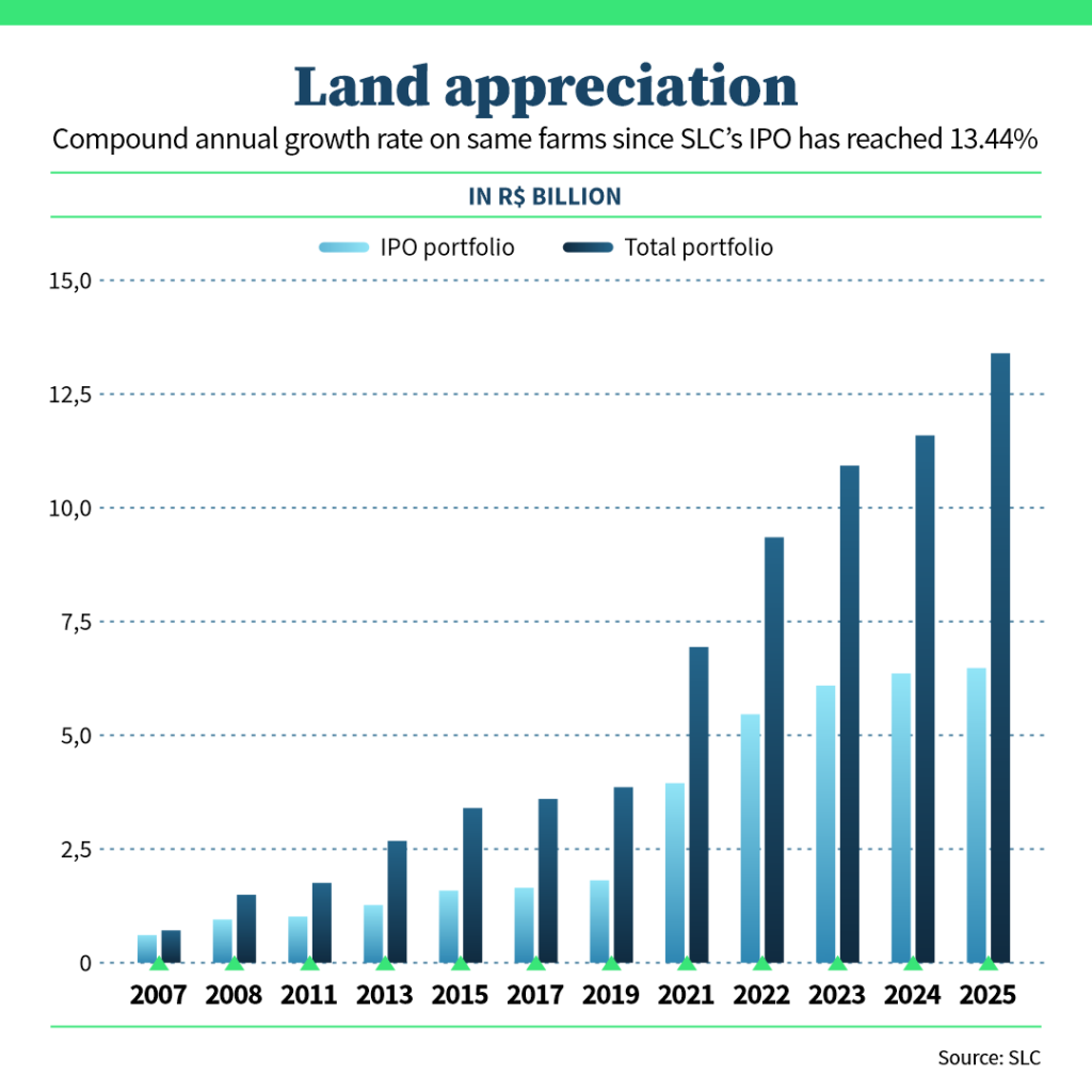 SLC land appreciation