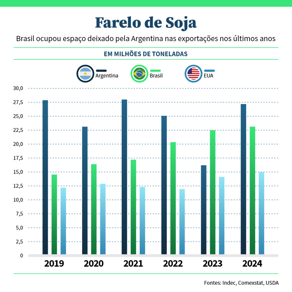 Farejo de soja