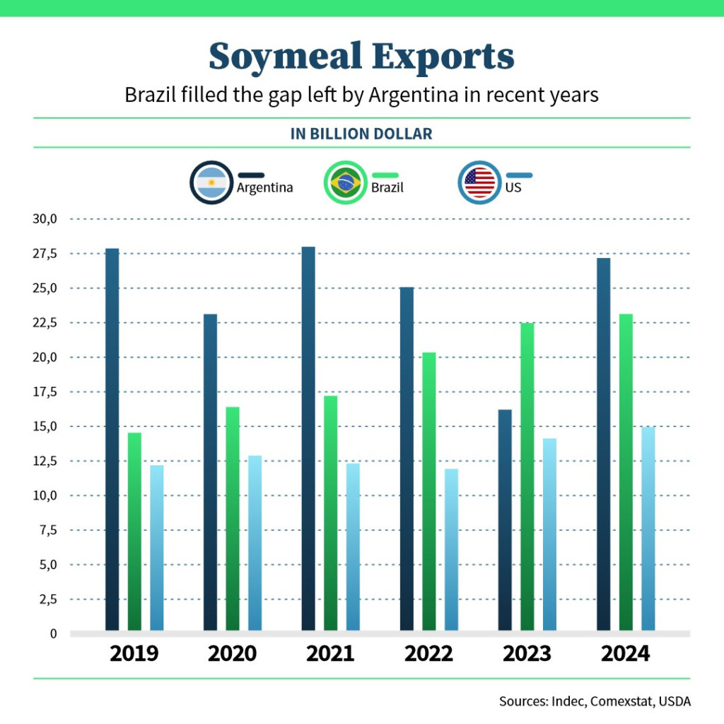 Soymeal exports