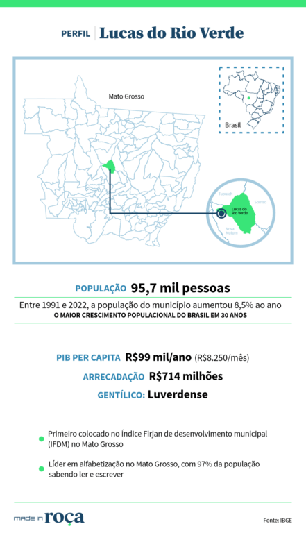 Perfil de Lucas do Rio Verde